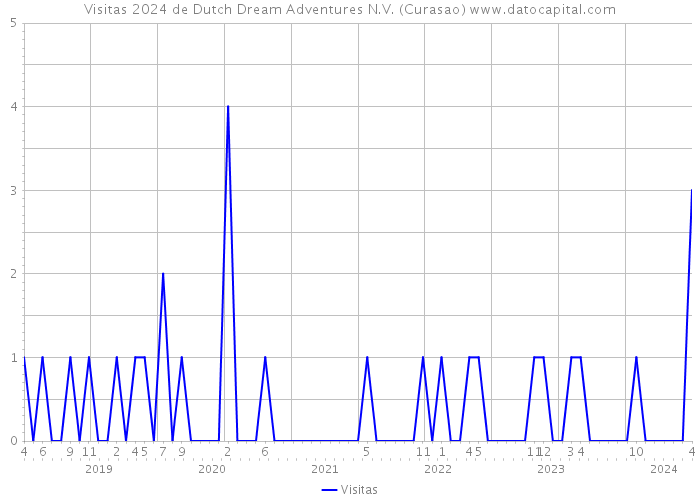 Visitas 2024 de Dutch Dream Adventures N.V. (Curasao) 