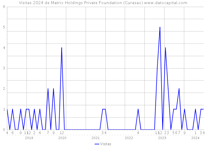 Visitas 2024 de Matrix Holdings Private Foundation (Curasao) 