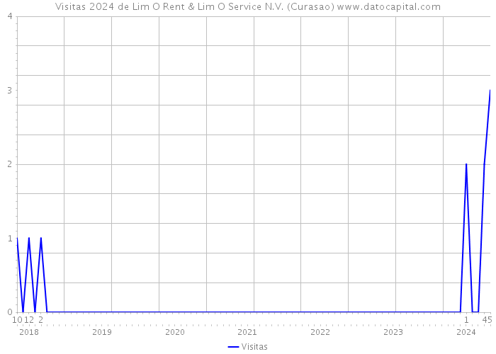 Visitas 2024 de Lim O Rent & Lim O Service N.V. (Curasao) 