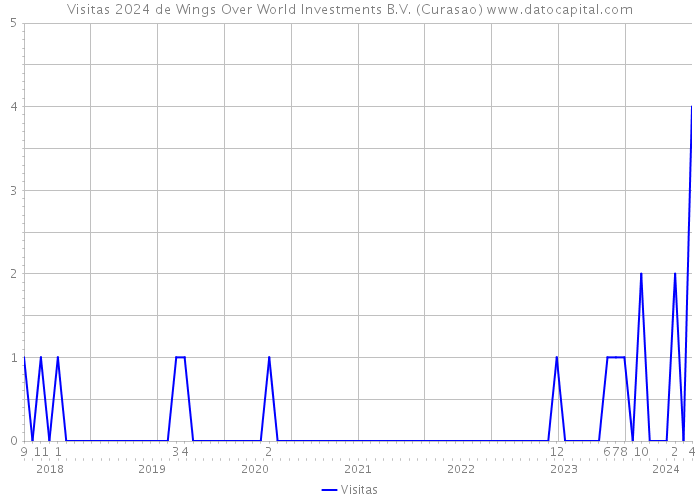 Visitas 2024 de Wings Over World Investments B.V. (Curasao) 