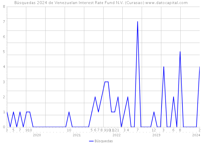 Búsquedas 2024 de Venezuelan Interest Rate Fund N.V. (Curasao) 