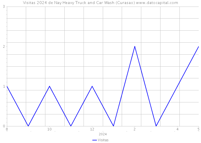 Visitas 2024 de Nay Heavy Truck and Car Wash (Curasao) 