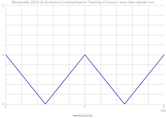 Búsquedas 2024 de Evolution Communication Training (Curasao) 