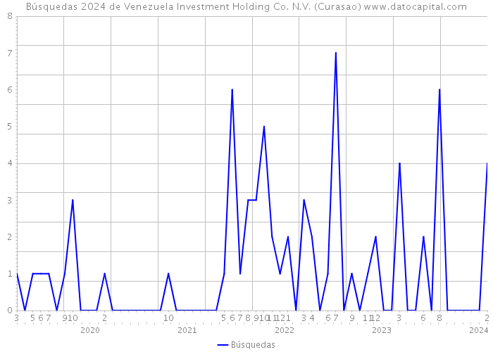 Búsquedas 2024 de Venezuela Investment Holding Co. N.V. (Curasao) 
