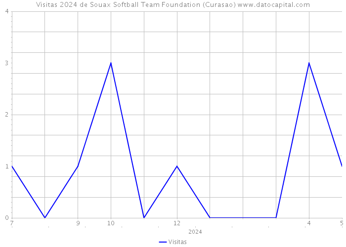 Visitas 2024 de Souax Softball Team Foundation (Curasao) 