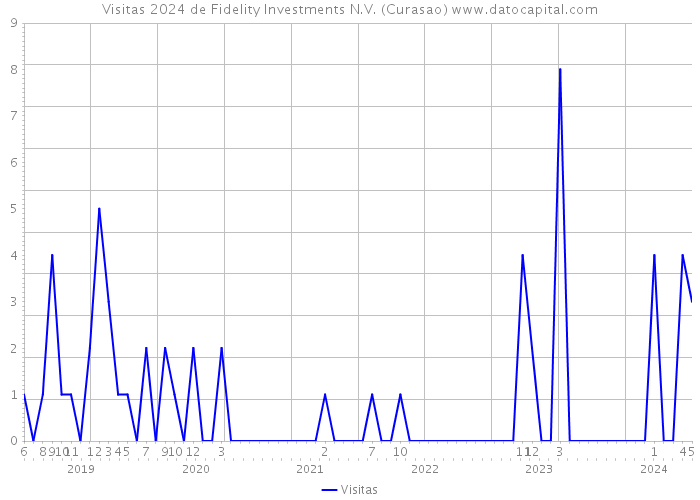 Visitas 2024 de Fidelity Investments N.V. (Curasao) 