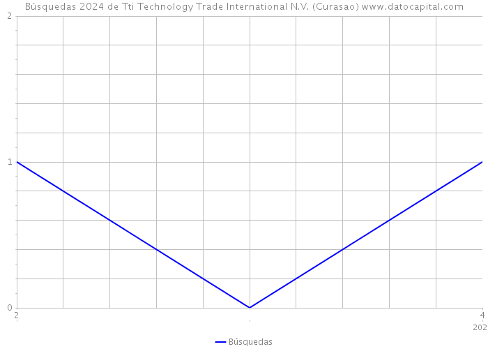Búsquedas 2024 de Tti Technology Trade International N.V. (Curasao) 