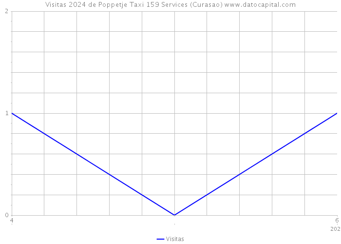Visitas 2024 de Poppetje Taxi 159 Services (Curasao) 