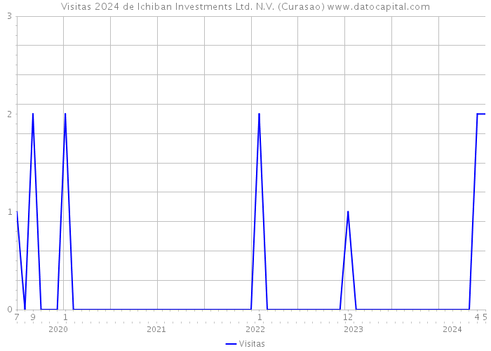 Visitas 2024 de Ichiban Investments Ltd. N.V. (Curasao) 