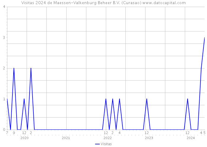 Visitas 2024 de Maessen-Valkenburg Beheer B.V. (Curasao) 