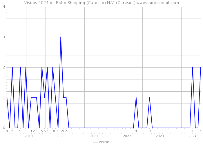 Visitas 2024 de Robo Shipping (Curaçao) N.V. (Curasao) 