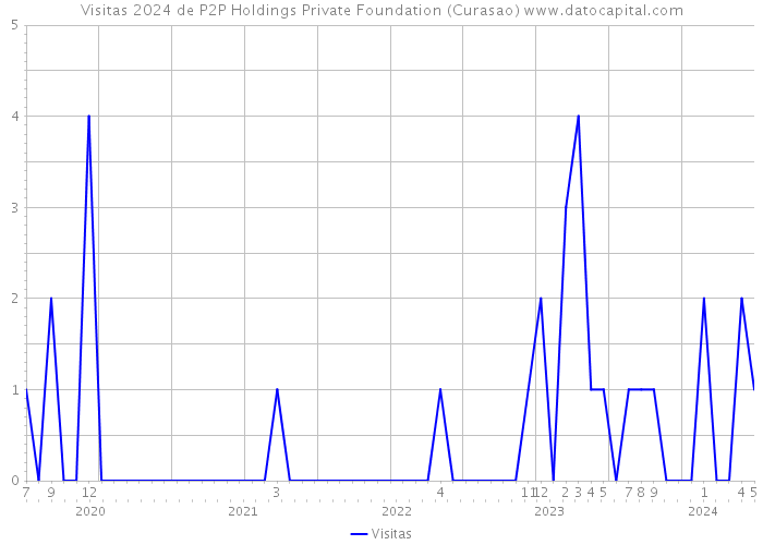 Visitas 2024 de P2P Holdings Private Foundation (Curasao) 