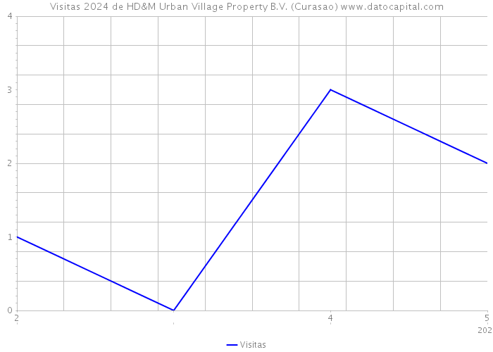 Visitas 2024 de HD&M Urban Village Property B.V. (Curasao) 