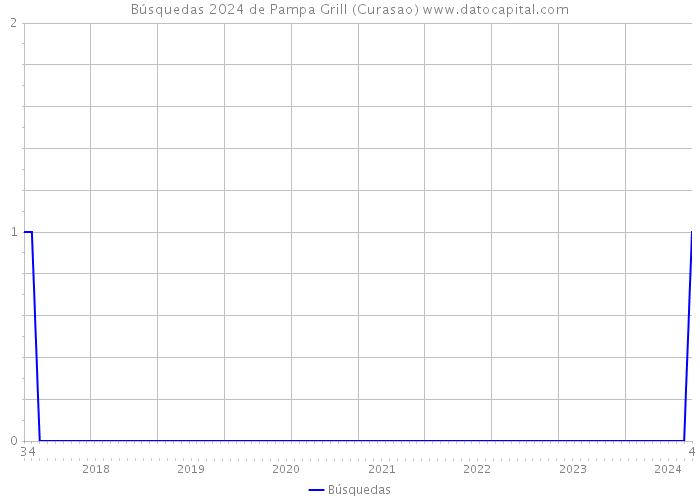 Búsquedas 2024 de Pampa Grill (Curasao) 