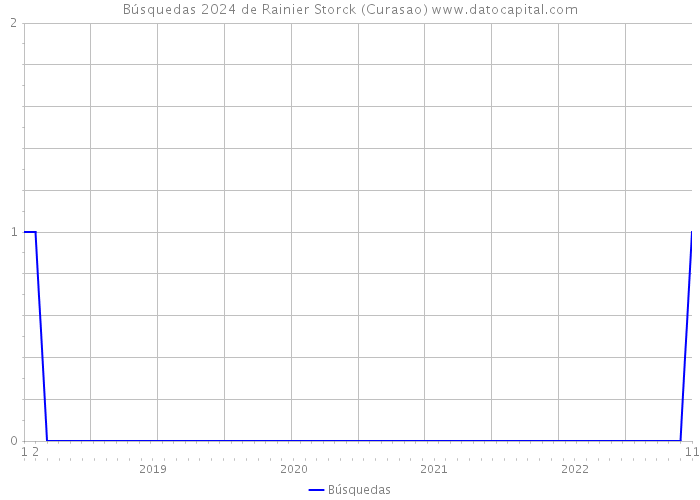 Búsquedas 2024 de Rainier Storck (Curasao) 