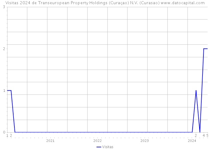 Visitas 2024 de Transeuropean Property Holdings (Curaçao) N.V. (Curasao) 