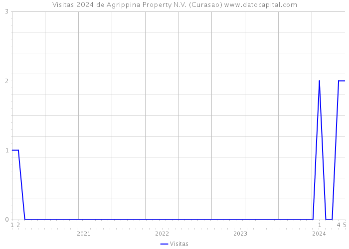 Visitas 2024 de Agrippina Property N.V. (Curasao) 