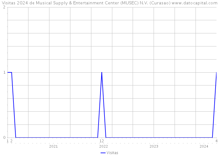 Visitas 2024 de Musical Supply & Entertainment Center (MUSEC) N.V. (Curasao) 