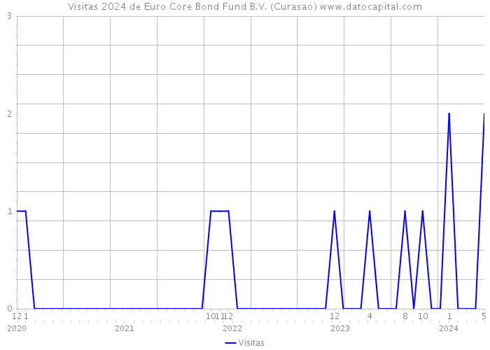 Visitas 2024 de Euro Core Bond Fund B.V. (Curasao) 