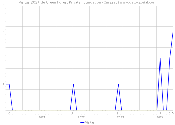 Visitas 2024 de Green Forest Private Foundation (Curasao) 