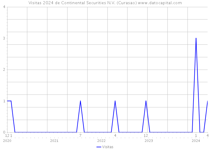 Visitas 2024 de Continental Securities N.V. (Curasao) 