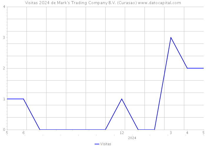 Visitas 2024 de Mark's Trading Company B.V. (Curasao) 