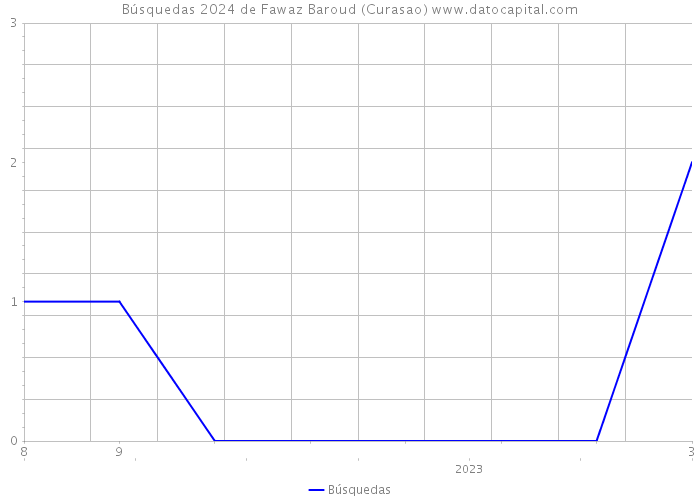 Búsquedas 2024 de Fawaz Baroud (Curasao) 