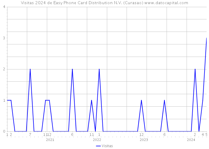 Visitas 2024 de Easy Phone Card Distribution N.V. (Curasao) 