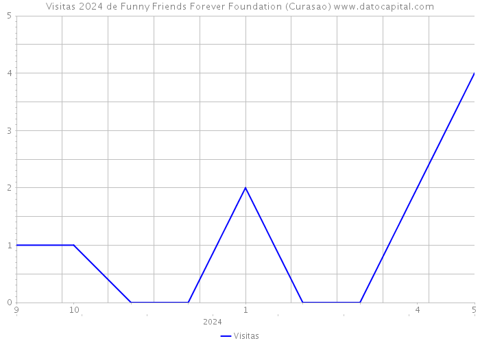 Visitas 2024 de Funny Friends Forever Foundation (Curasao) 