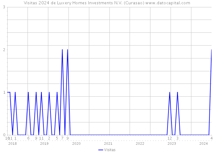 Visitas 2024 de Luxery Homes Investments N.V. (Curasao) 