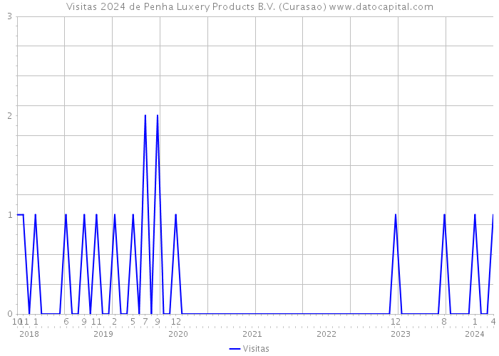 Visitas 2024 de Penha Luxery Products B.V. (Curasao) 