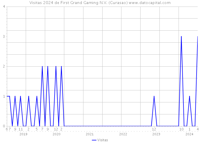 Visitas 2024 de First Grand Gaming N.V. (Curasao) 