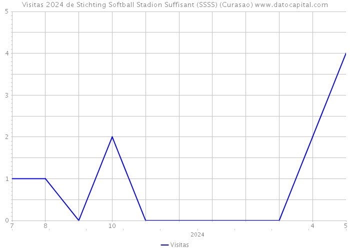 Visitas 2024 de Stichting Softball Stadion Suffisant (SSSS) (Curasao) 
