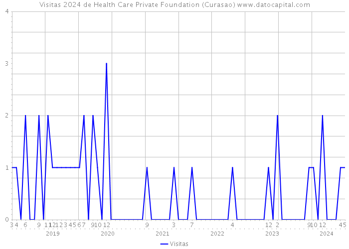 Visitas 2024 de Health Care Private Foundation (Curasao) 