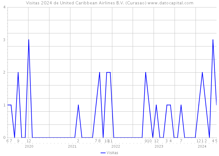Visitas 2024 de United Caribbean Airlines B.V. (Curasao) 