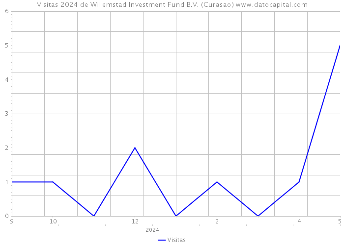 Visitas 2024 de Willemstad Investment Fund B.V. (Curasao) 