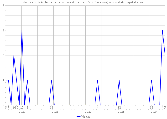 Visitas 2024 de Labadera Investments B.V. (Curasao) 
