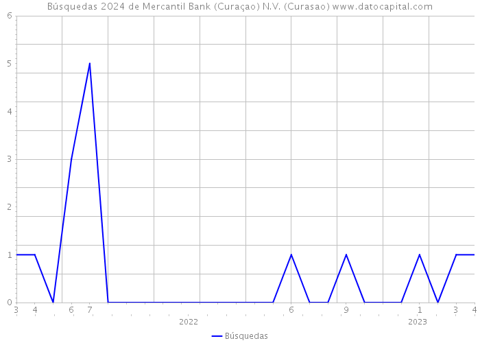 Búsquedas 2024 de Mercantil Bank (Curaçao) N.V. (Curasao) 