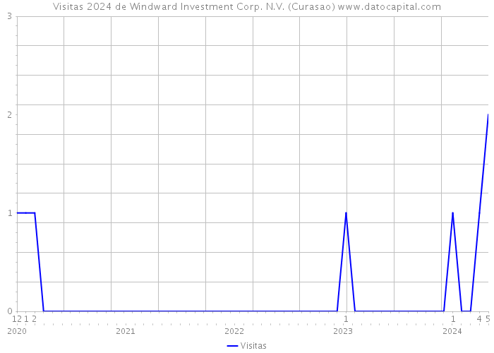 Visitas 2024 de Windward Investment Corp. N.V. (Curasao) 