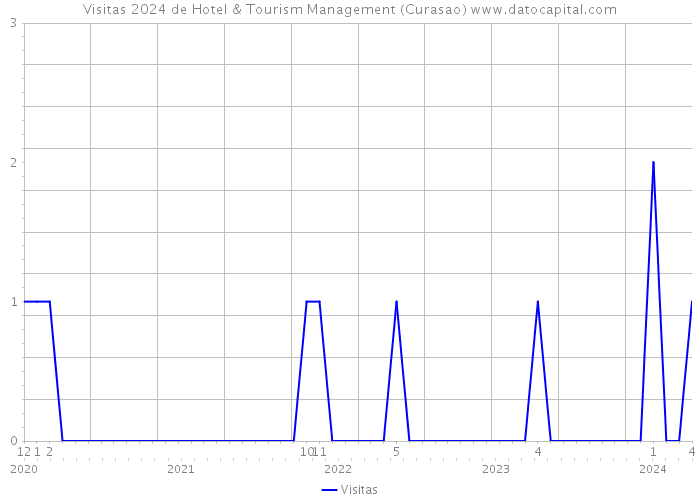 Visitas 2024 de Hotel & Tourism Management (Curasao) 