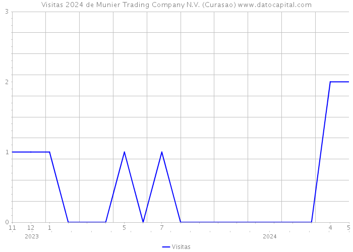 Visitas 2024 de Munier Trading Company N.V. (Curasao) 