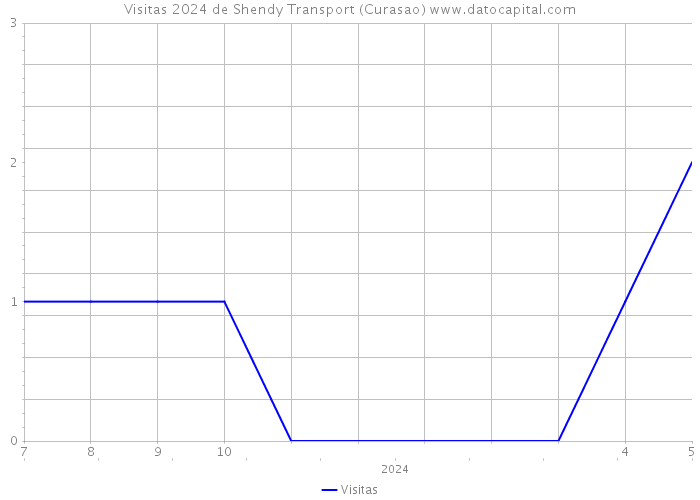 Visitas 2024 de Shendy Transport (Curasao) 