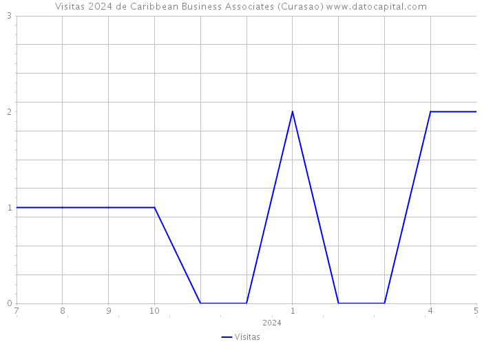 Visitas 2024 de Caribbean Business Associates (Curasao) 