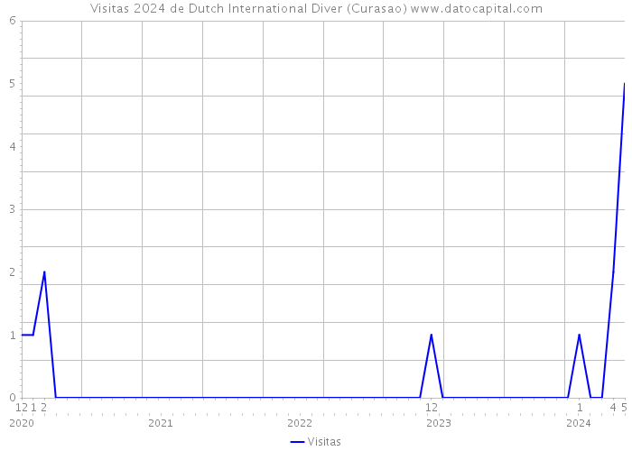 Visitas 2024 de Dutch International Diver (Curasao) 
