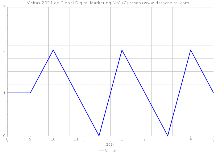 Visitas 2024 de Global Digital Marketing N.V. (Curasao) 