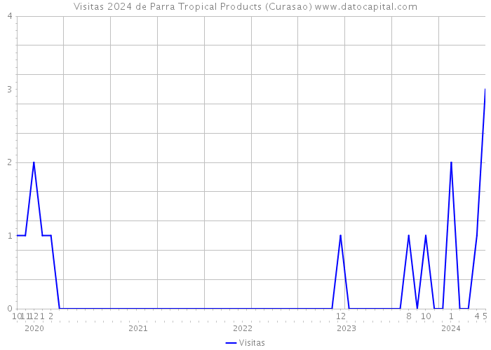 Visitas 2024 de Parra Tropical Products (Curasao) 