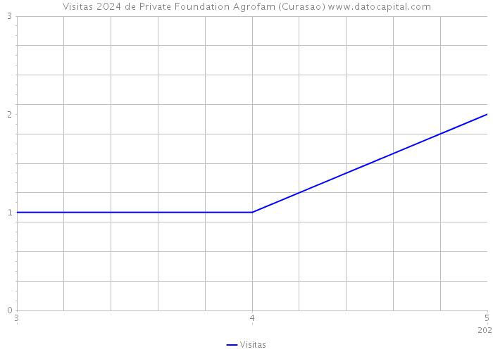 Visitas 2024 de Private Foundation Agrofam (Curasao) 