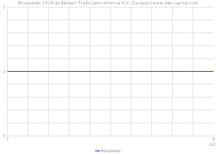Búsquedas 2024 de Bekaert Trade Latin America N.V. (Curasao) 