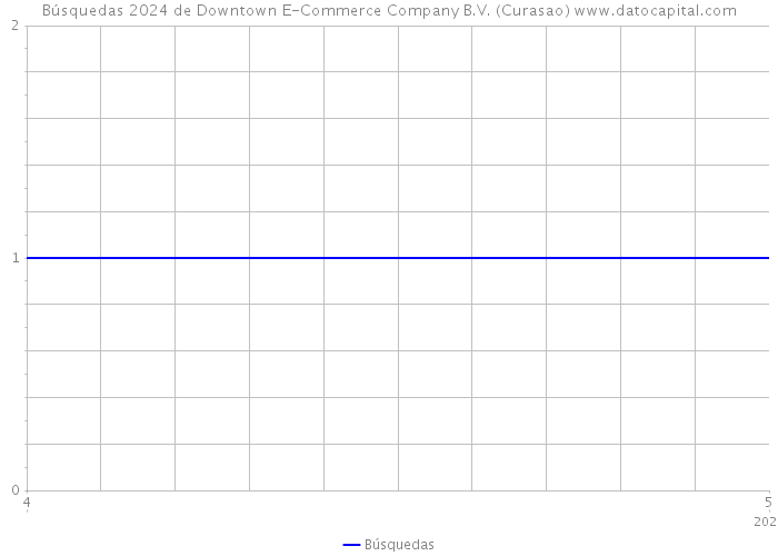 Búsquedas 2024 de Downtown E-Commerce Company B.V. (Curasao) 