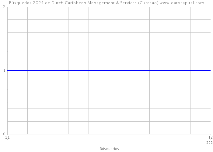 Búsquedas 2024 de Dutch Caribbean Management & Services (Curasao) 